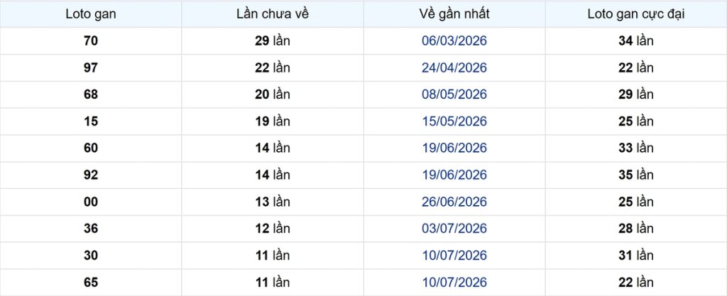 Thống kê Logan Vĩnh Long
