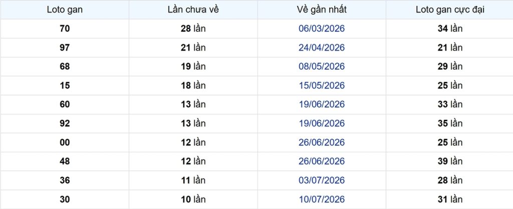 Thống kê Logan Vĩnh Long