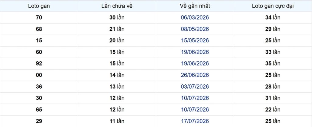Thống kê Logan Vĩnh Long