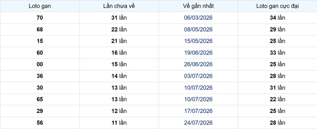 Thống kê Logan Vĩnh Long