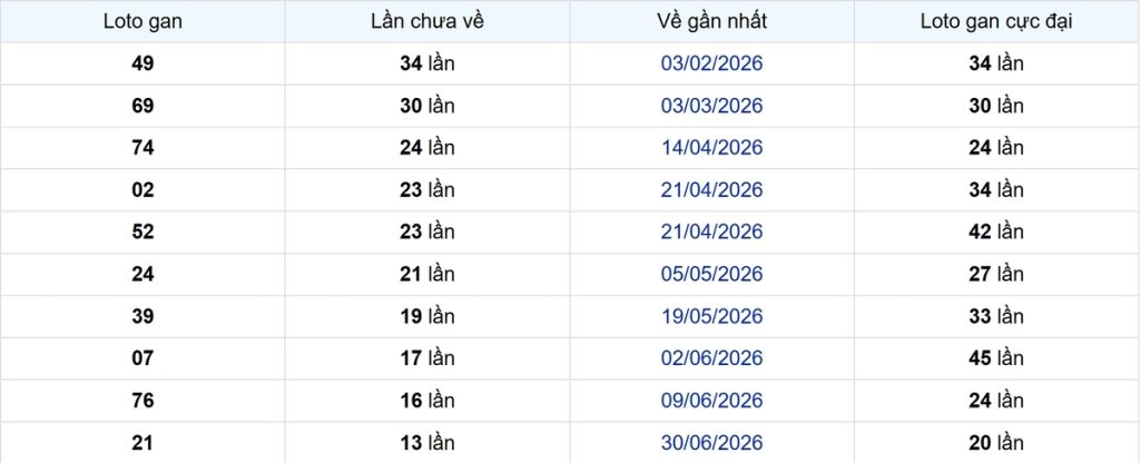 Thống kê Logan Vũng Tàu
