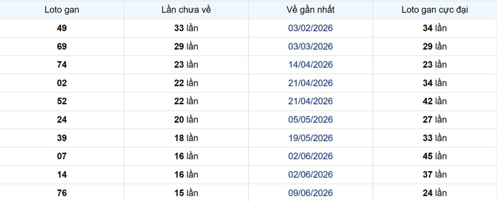 Thống kê Logan Vũng Tàu
