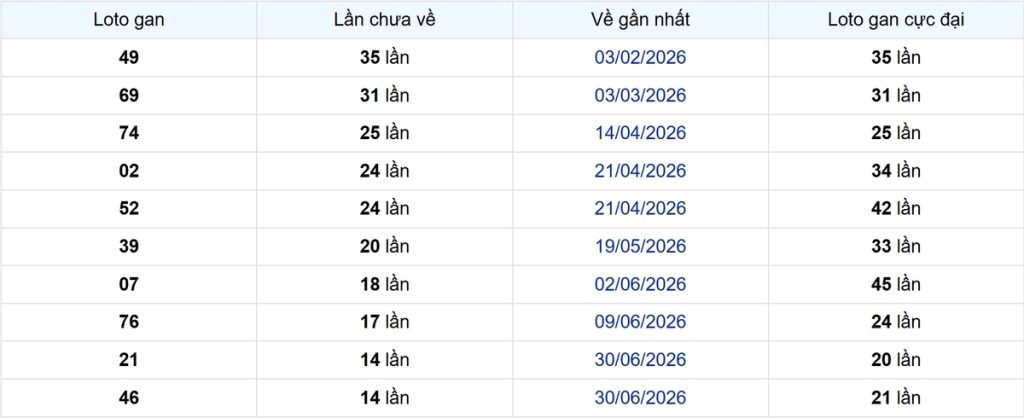 Thống kê Logan Vũng Tàu