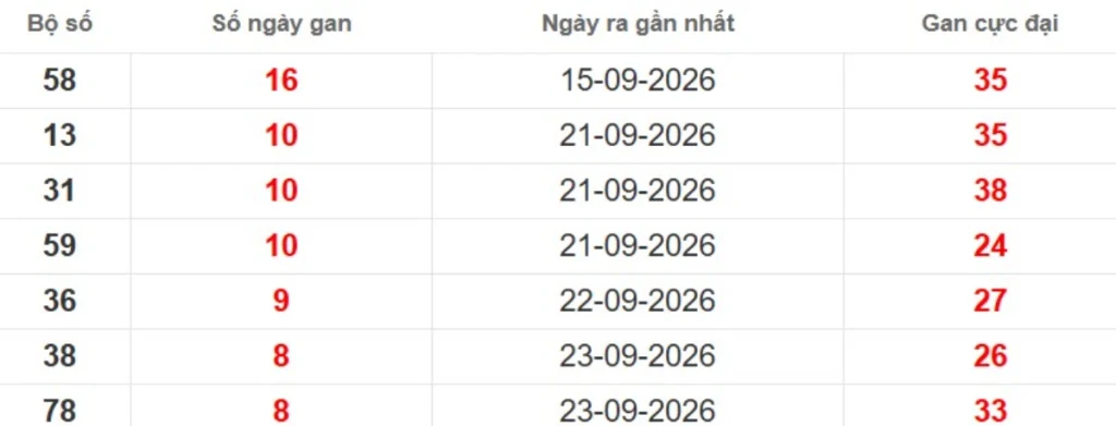 Thống kê lô gan lâu chưa ra