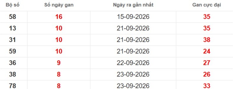 Cặp lô gan XSMB vắng bóng lâu ngày