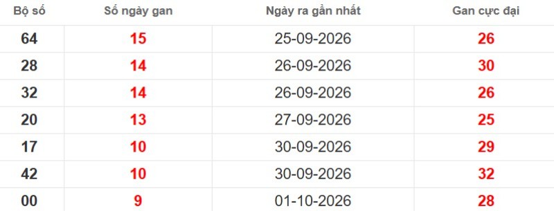 Cặp lô gan XSMB vắng bóng lâu ngày
