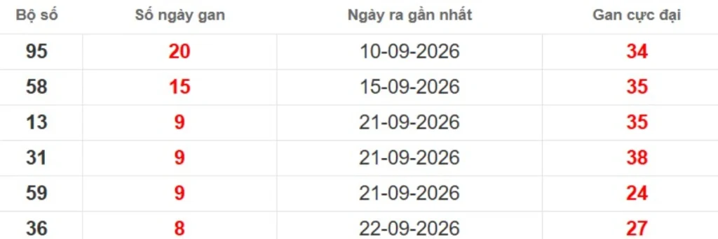 Thống kê lô gan lâu chưa ra