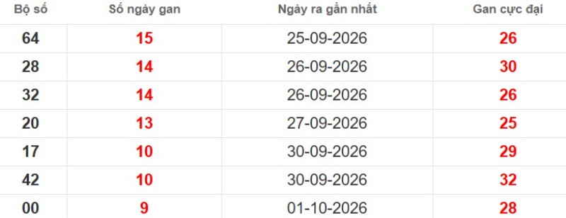 Cặp lô gan XSMB vắng bóng lâu ngày