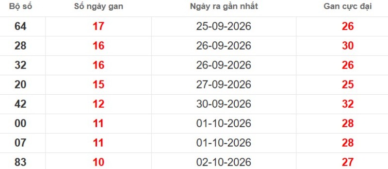 Cặp lô gan XSMB vắng bóng lâu ngày