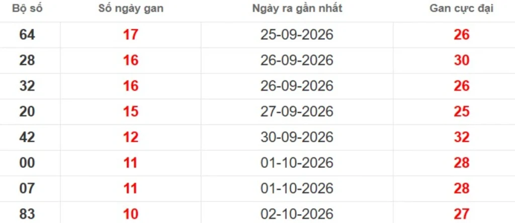 Thống kê lô gan lâu chưa ra