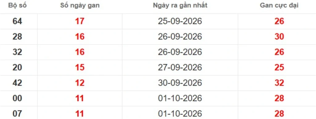Thống kê lô gan lâu chưa ra