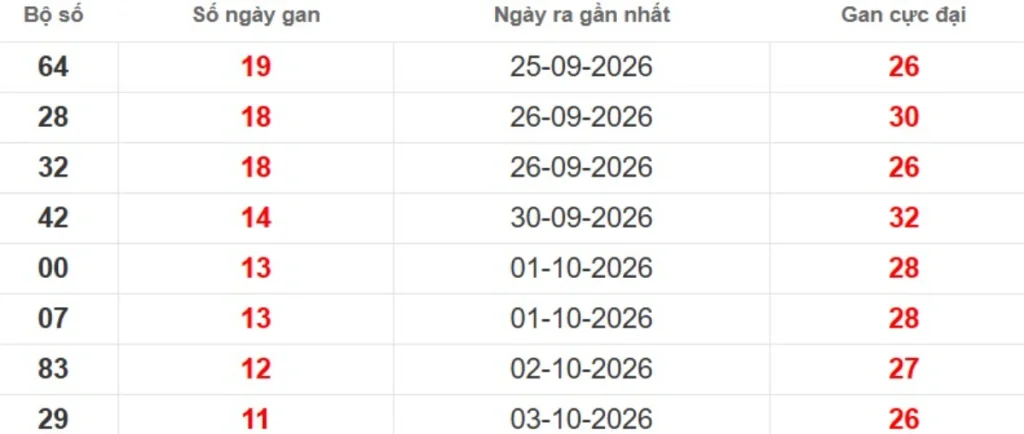 Thống kê lô gan lâu chưa ra