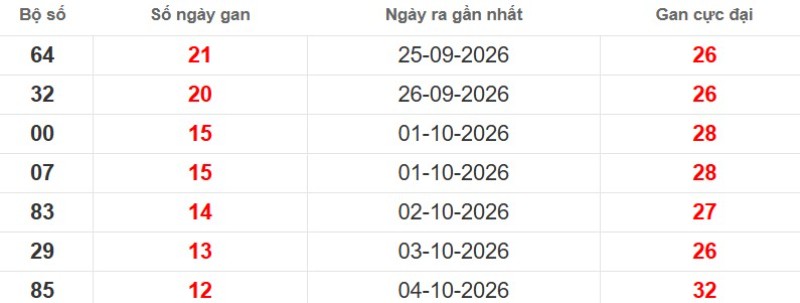 Cặp lô gan XSMB vắng bóng lâu ngày