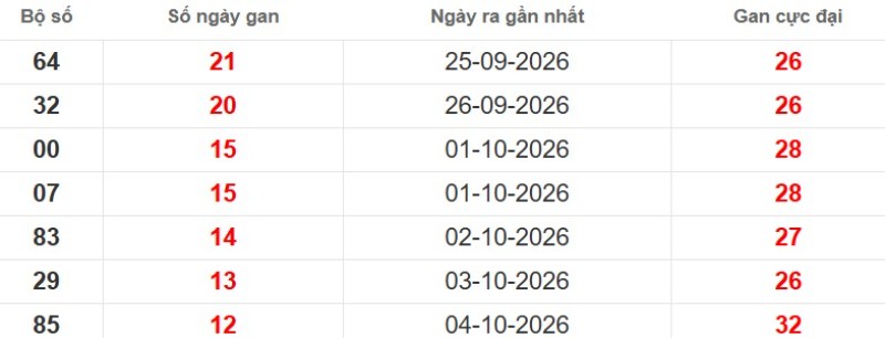 Cặp lô gan XSMB vắng bóng lâu ngày