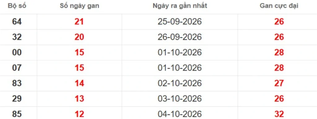 Thống kê lô gan lâu chưa ra