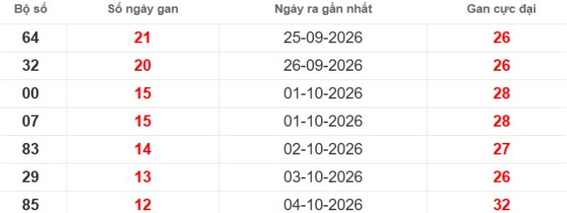 Cặp lô gan XSMB vắng bóng lâu ngày