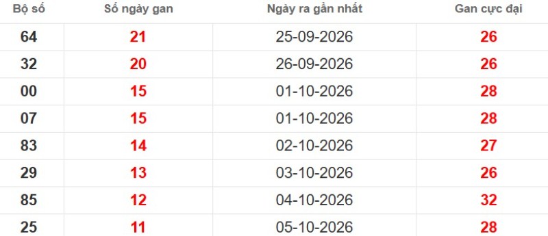 Cặp lô gan XSMB vắng bóng lâu ngày