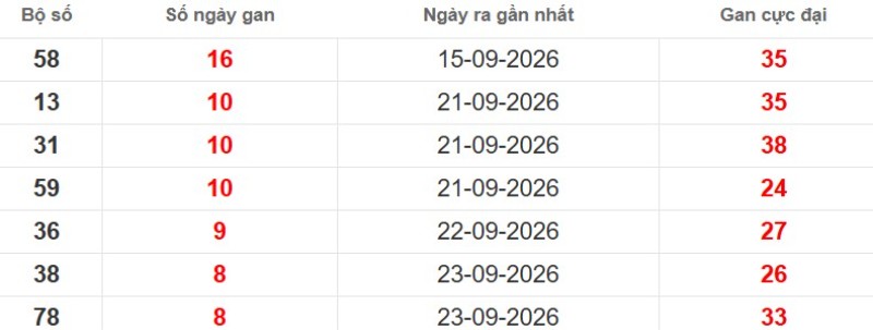 Cặp lô gan XSMB vắng bóng lâu ngày