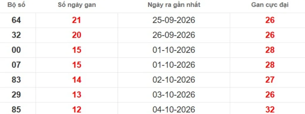 Thống kê lô gan lâu chưa ra