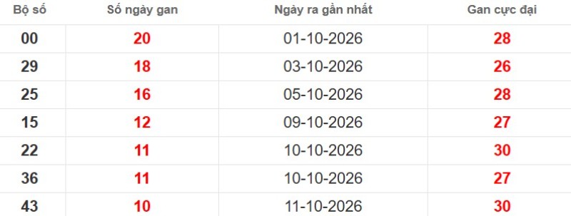 Cặp lô gan XSMB vắng bóng lâu ngày