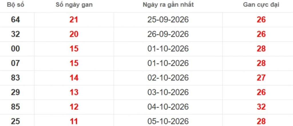 Thống kê lô gan lâu chưa ra