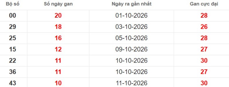 Cặp lô gan XSMB vắng bóng lâu ngày