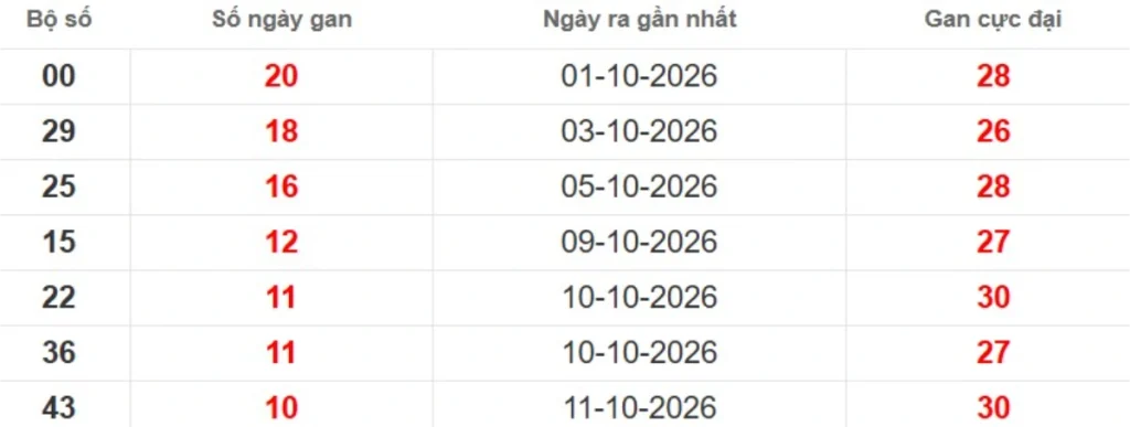 Thống kê lô gan lâu chưa ra