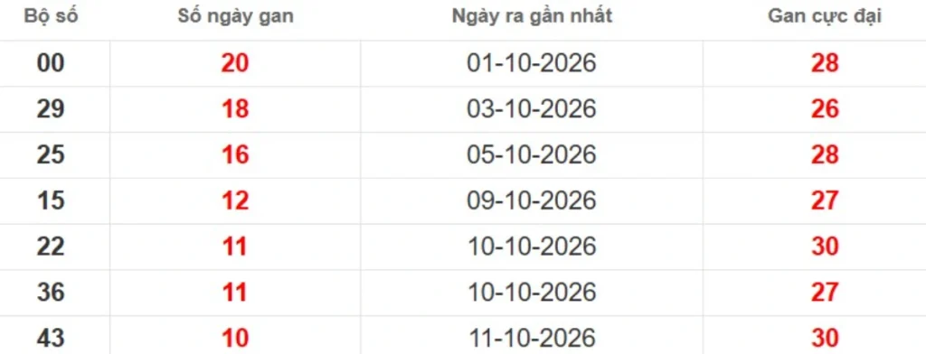 Thống kê lô gan lâu chưa ra