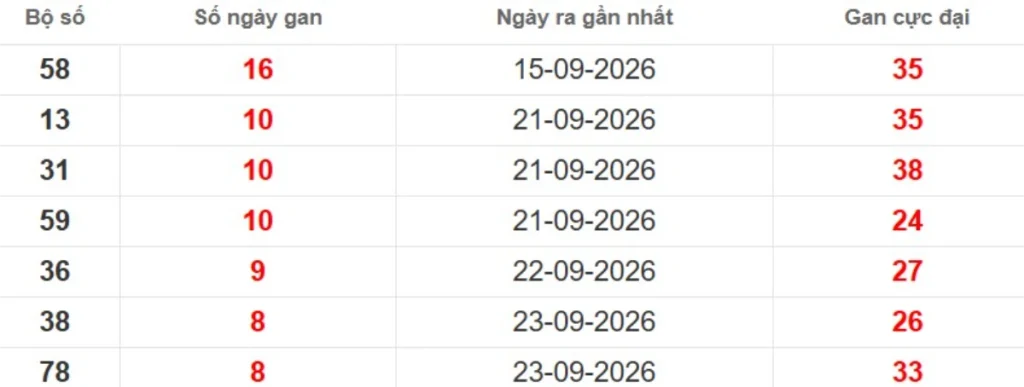 Thống kê lô gan lâu chưa ra