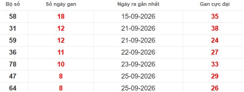 Cặp lô gan XSMB vắng bóng lâu ngày