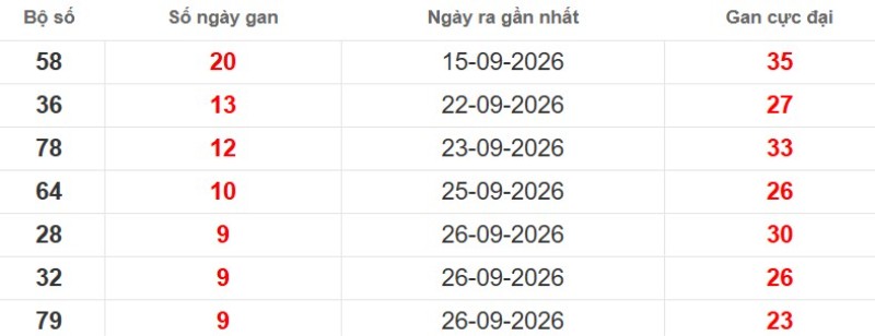 Cặp lô gan XSMB vắng bóng lâu ngày