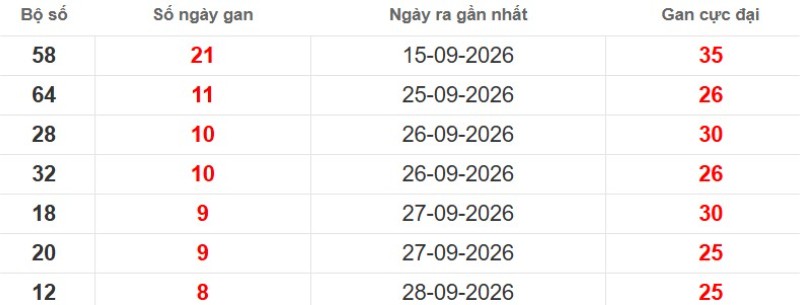 Cặp lô gan XSMB vắng bóng lâu ngày