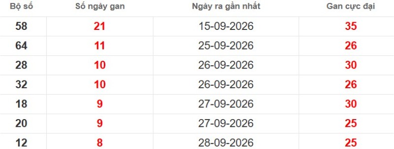 Cặp lô gan XSMB vắng bóng lâu ngày