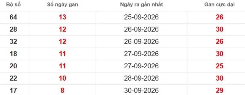 Cặp lô gan XSMB vắng bóng lâu ngày
