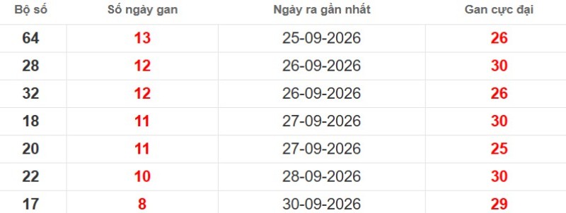 Cặp lô gan XSMB vắng bóng lâu ngày