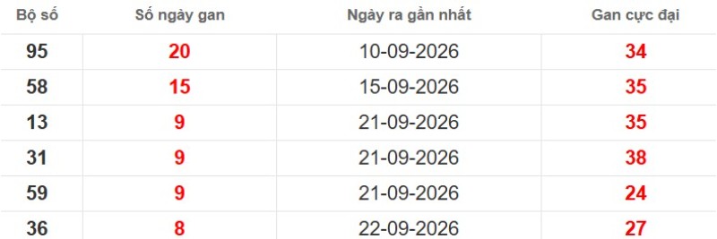 Cặp lô gan XSMB vắng bóng lâu ngày