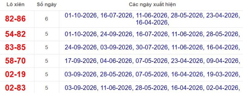 Thống kê lô xiên đài An Giang