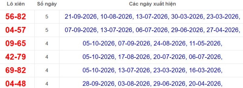 Thống kê lô xiên đài Cà Mau