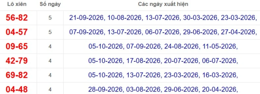 Thống kê lô xiên đài Cà Mau