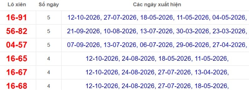 Thống kê lô xiên đài Cà Mau