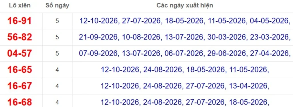 Thống kê lô xiên đài Cà Mau