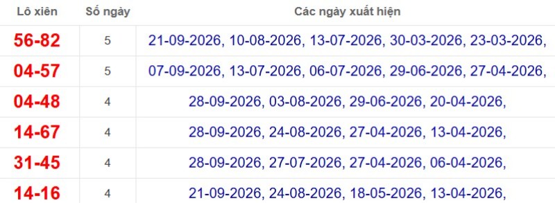 Thống kê lô xiên đài Cà Mau