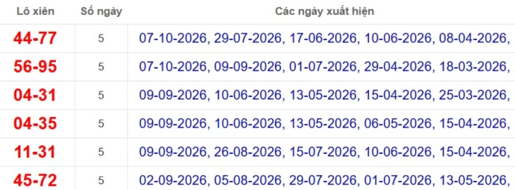 Thống kê lô xiên đài Cần Thơ