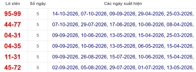 Thống kê lô xiên đài Cần Thơ