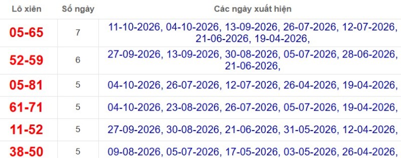 Thống kê lô xiên đài Đà Lạt