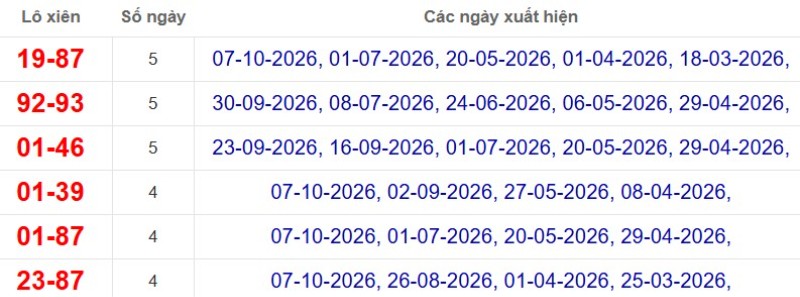 Thống kê lô xiên đài Sóc Trăng