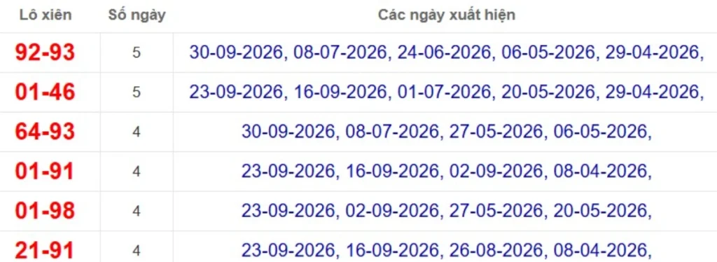 Thống kê lô xiên đài Sóc Trăng