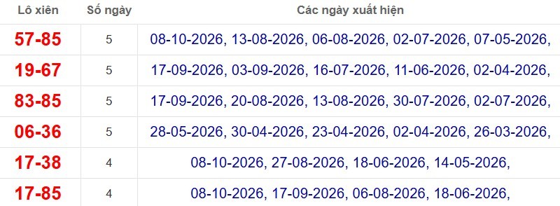 Thống kê lô xiên đài Tây Ninh