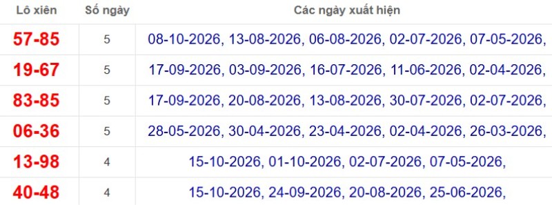 Thống kê lô xiên đài Tây Ninh