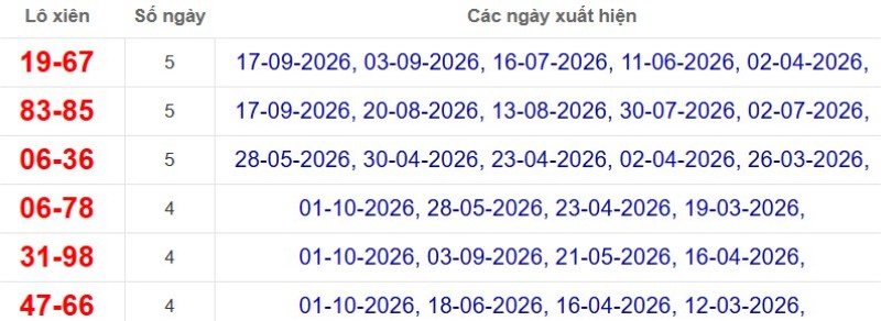 Thống kê lô xiên đài Tây Ninh